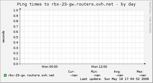 Ping times to rbx-23-gw.routers.ovh.net