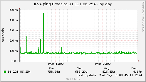 IPv4 ping times to 91.121.86.254