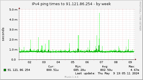 IPv4 ping times to 91.121.86.254